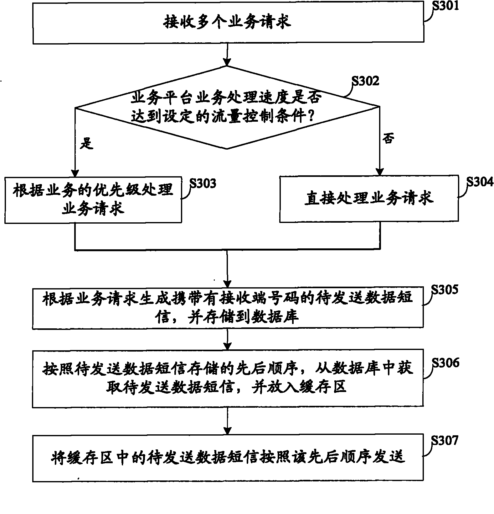 Method and device for processing mobile data service