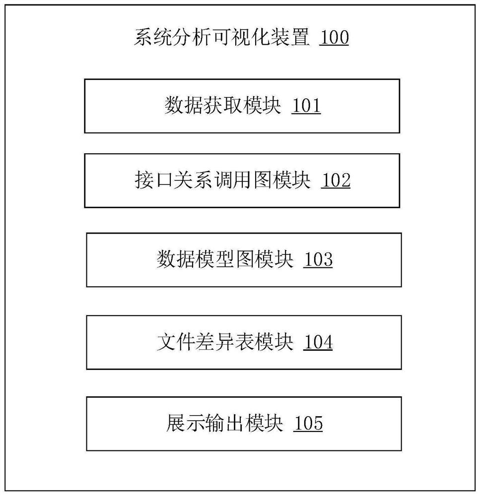 System analysis visualization method and device, electronic equipment and computer readable storage medium