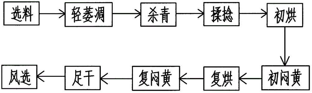 Method for processing yellow soup tea