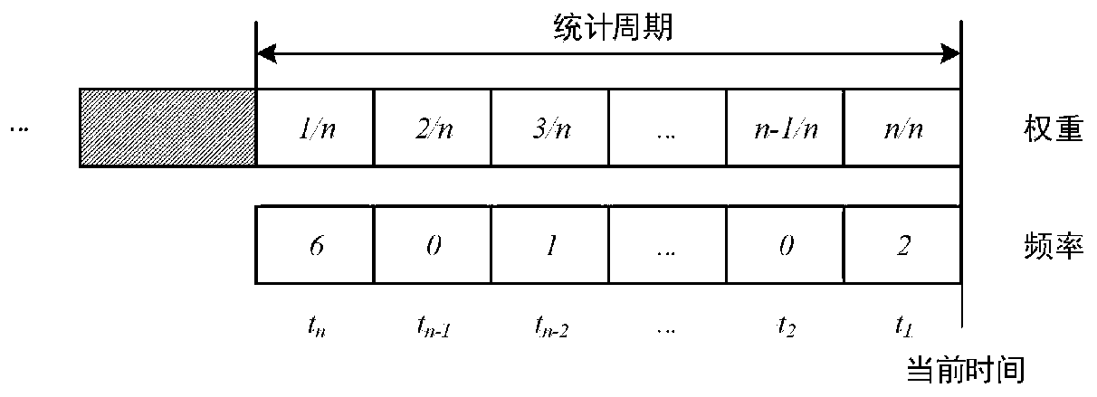 Attenuation type hierarchical storage system and method based on distributed storage system
