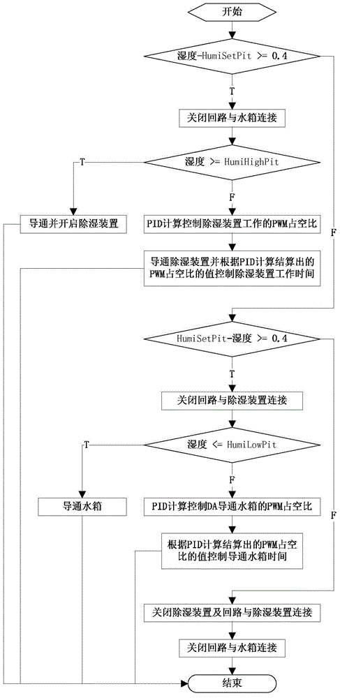 Method for controlling internal air environment of museum case