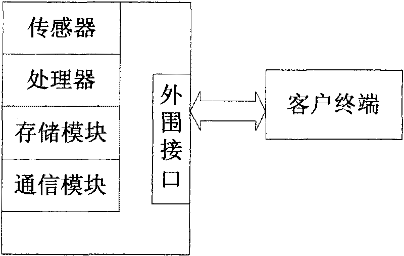 Fingerprint authentication financial card and authentication method thereof