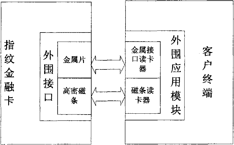 Fingerprint authentication financial card and authentication method thereof
