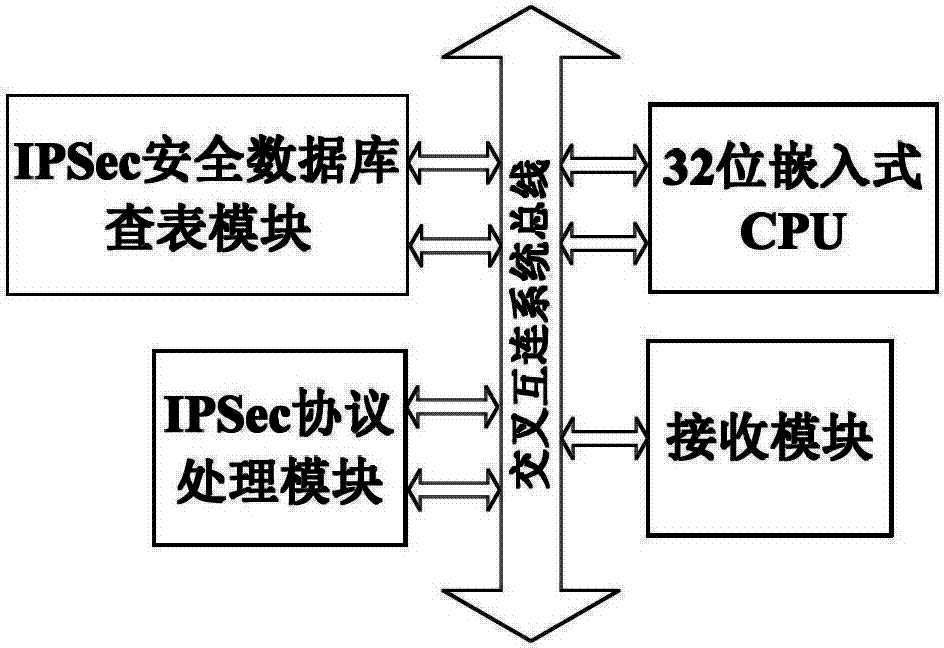 Searching device and method for Ethernet internet protocol security (IPSec) database