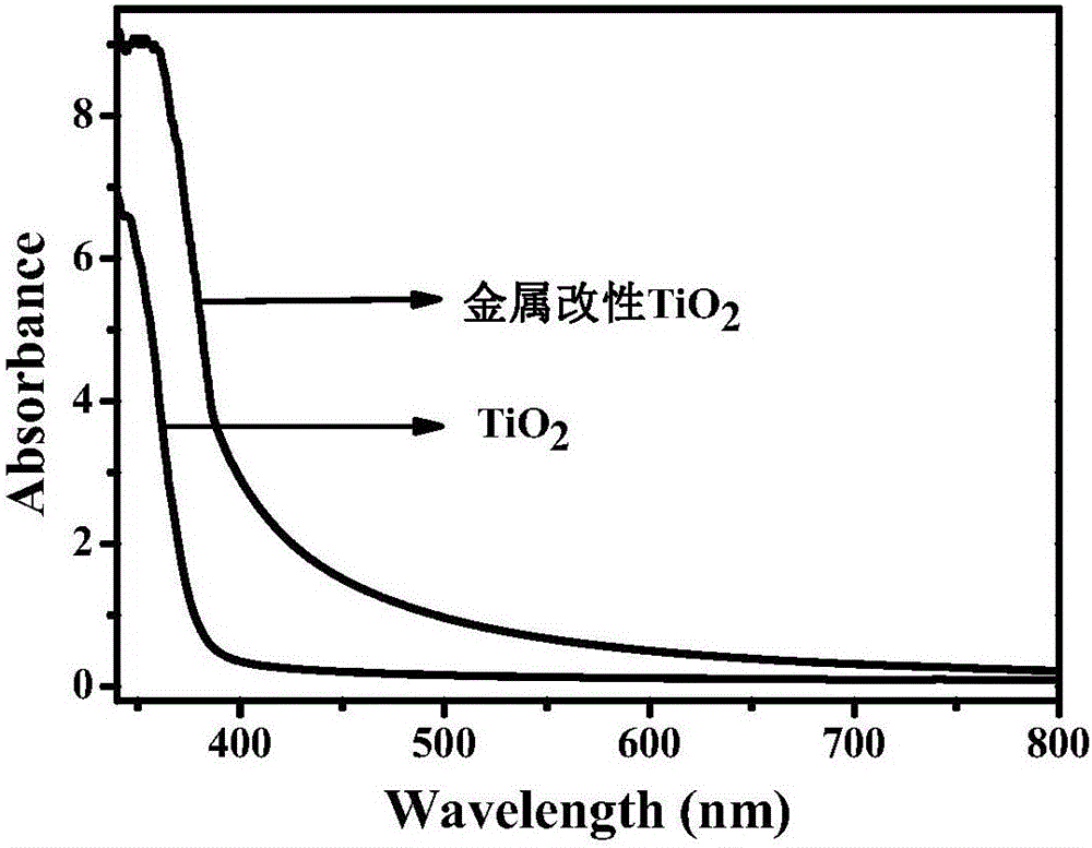 Metal modified titanium dioxide aqueous sol with high visible light activity, as well as synthesis and application of metal modified titanium dioxide aqueous sol