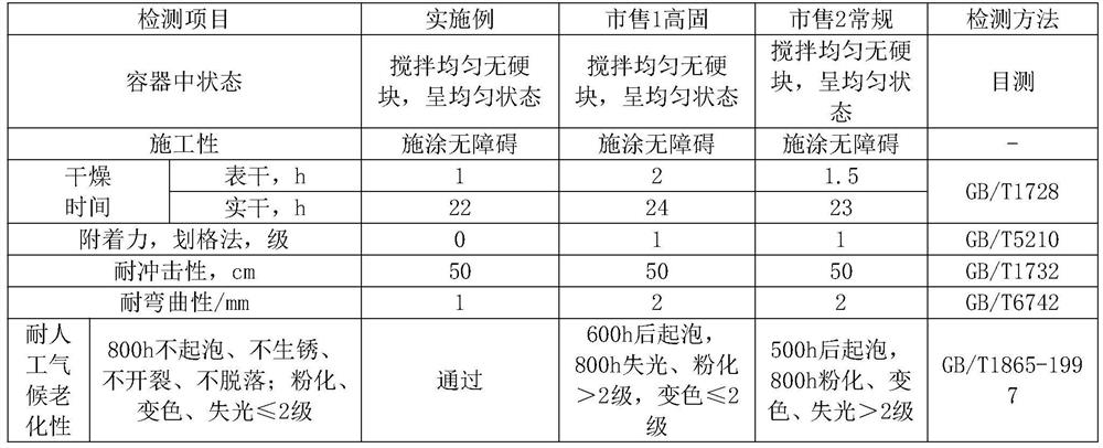 Polyurethane coating and preparation method thereof