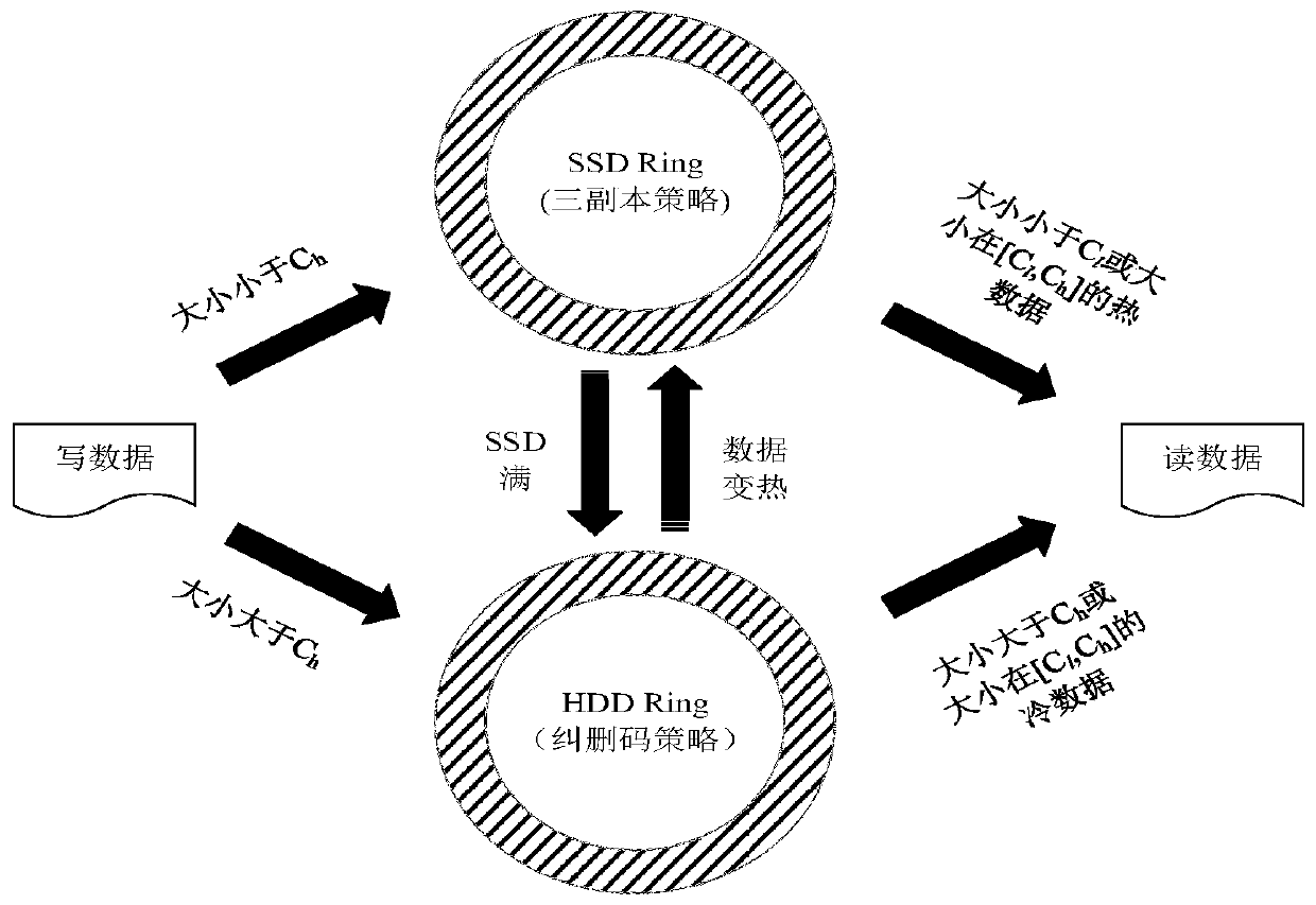 A Hierarchical Hybrid Storage System Based on Consistent Hash