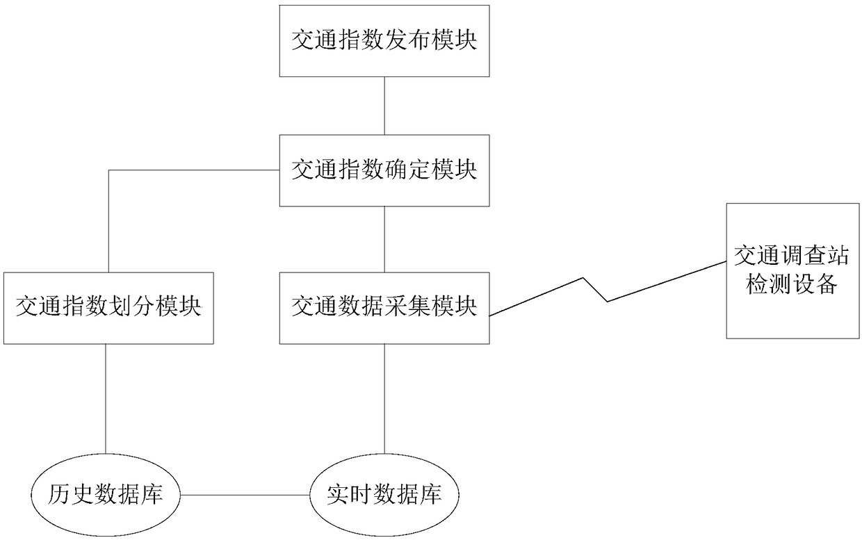 A User-Oriented Expressway Traffic Index Publishing System