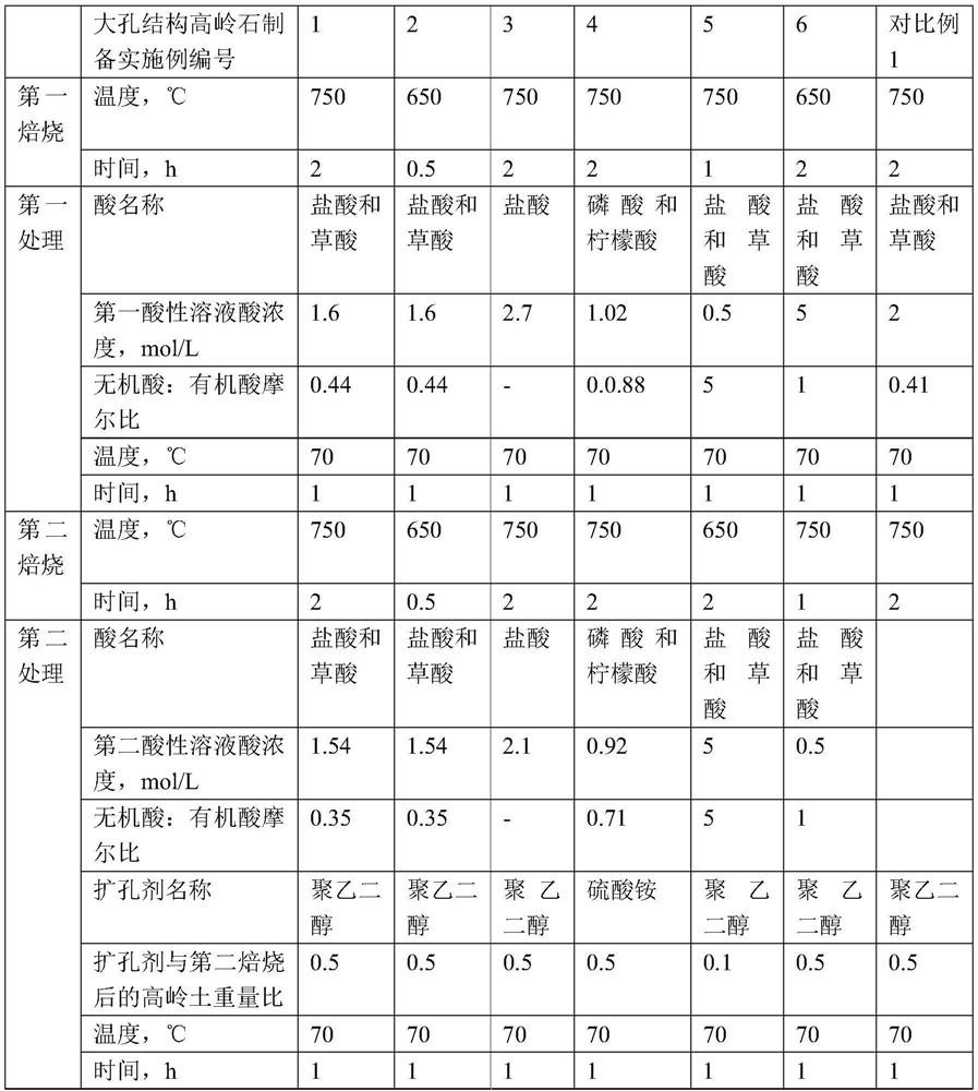 A kind of macroporous kaolinite and its preparation and application