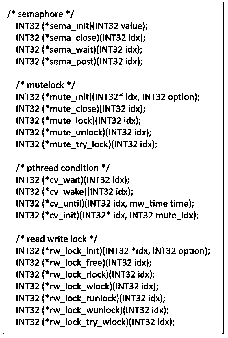 Embedded aviation communication middleware supporting multi-operating system platform and an application thereof