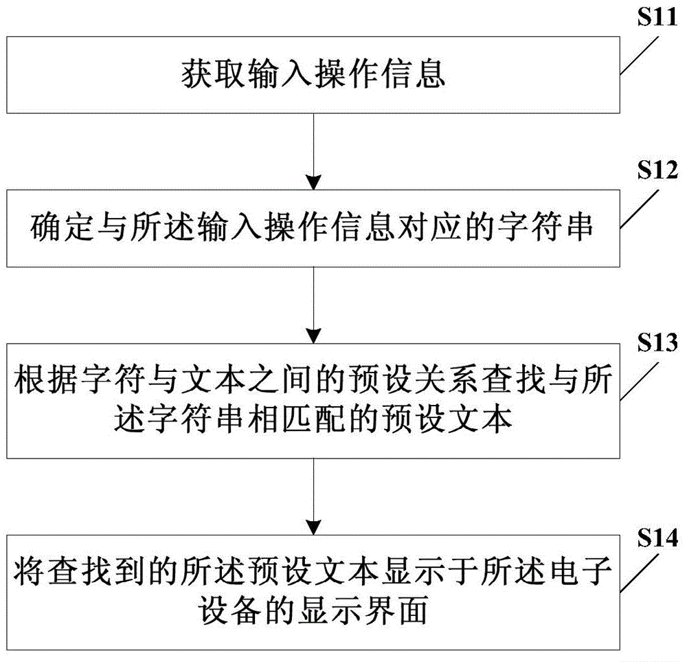 Input method and device as well as electronic equipment