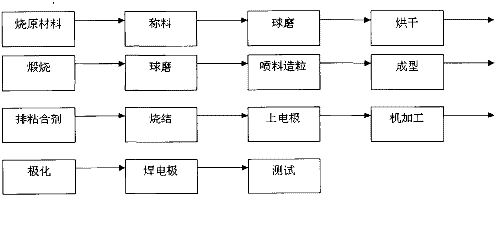 Piezoelectric ceramic material and piezoelectric ceramic vibrator manufactured by same