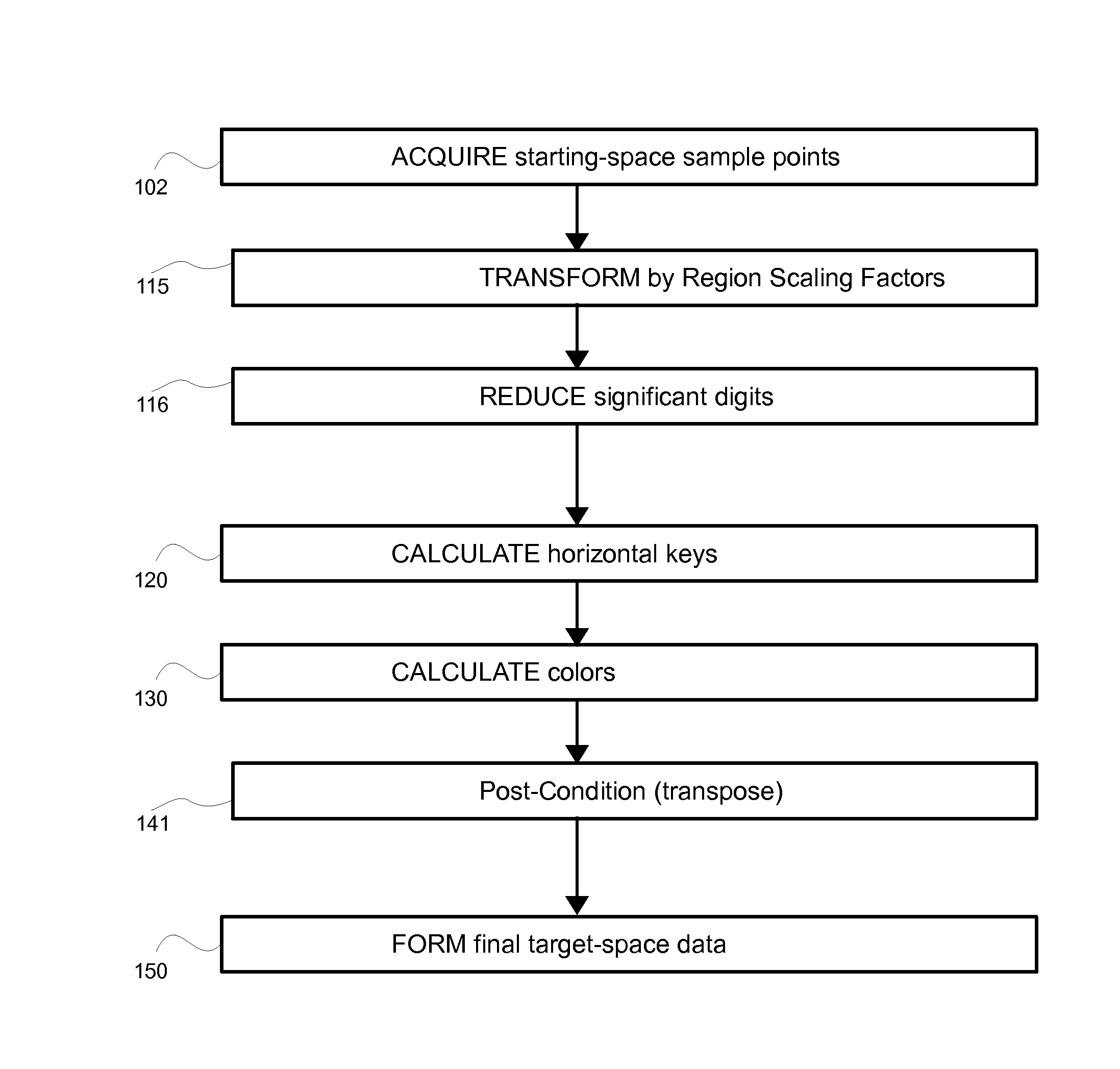 Method and system for high-resolution transforms of frequency-space and image/audio/video-space data