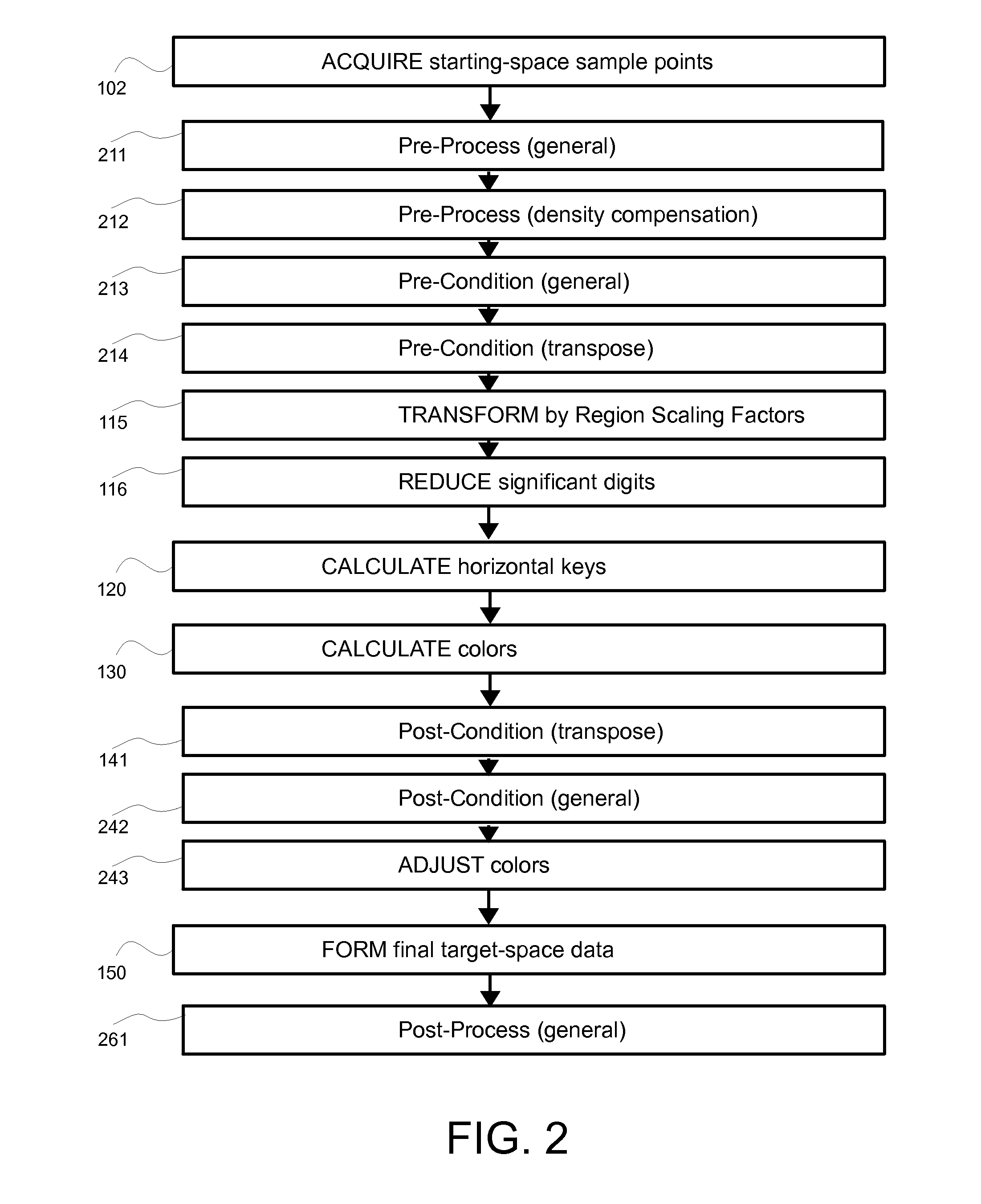Method and system for high-resolution transforms of frequency-space and image/audio/video-space data