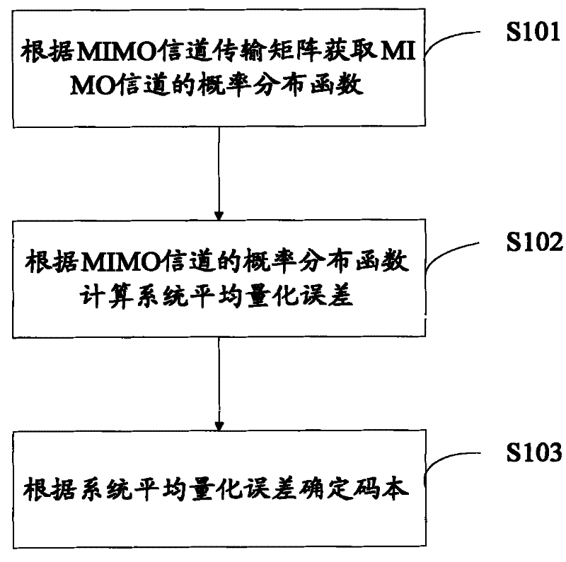 Codebook generating method and apparatus for MIMO channel