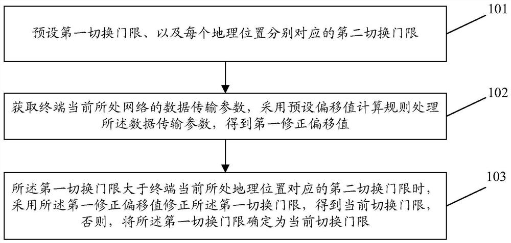 Handover threshold adjustment method and device for session network