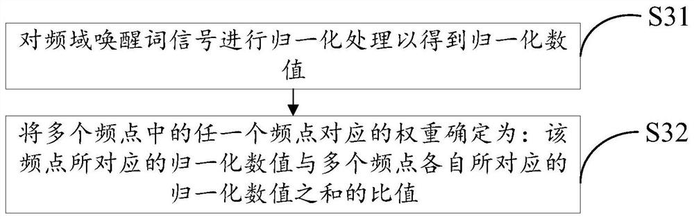 Wake-up word sound source positioning method and device