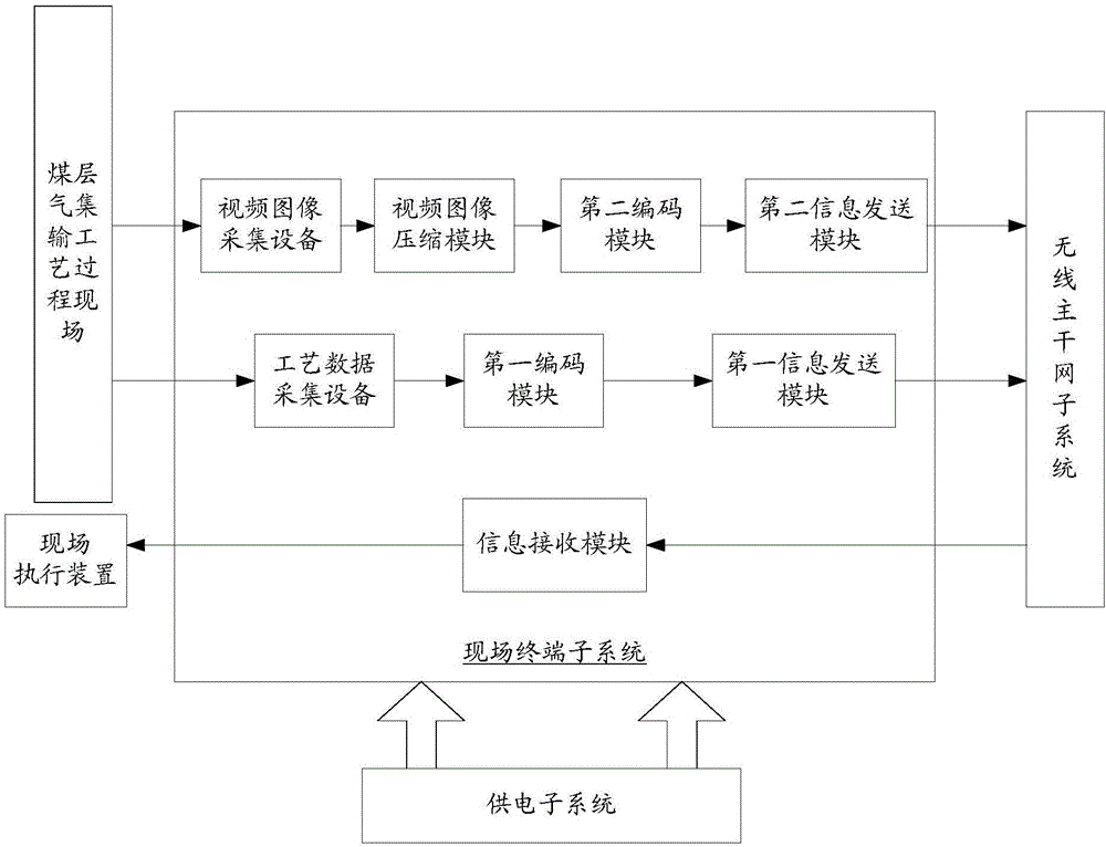 A Signal Acquisition and Monitoring System Based on Wireless Node Network