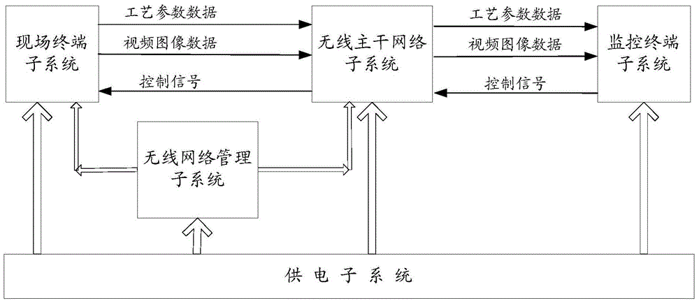 A Signal Acquisition and Monitoring System Based on Wireless Node Network