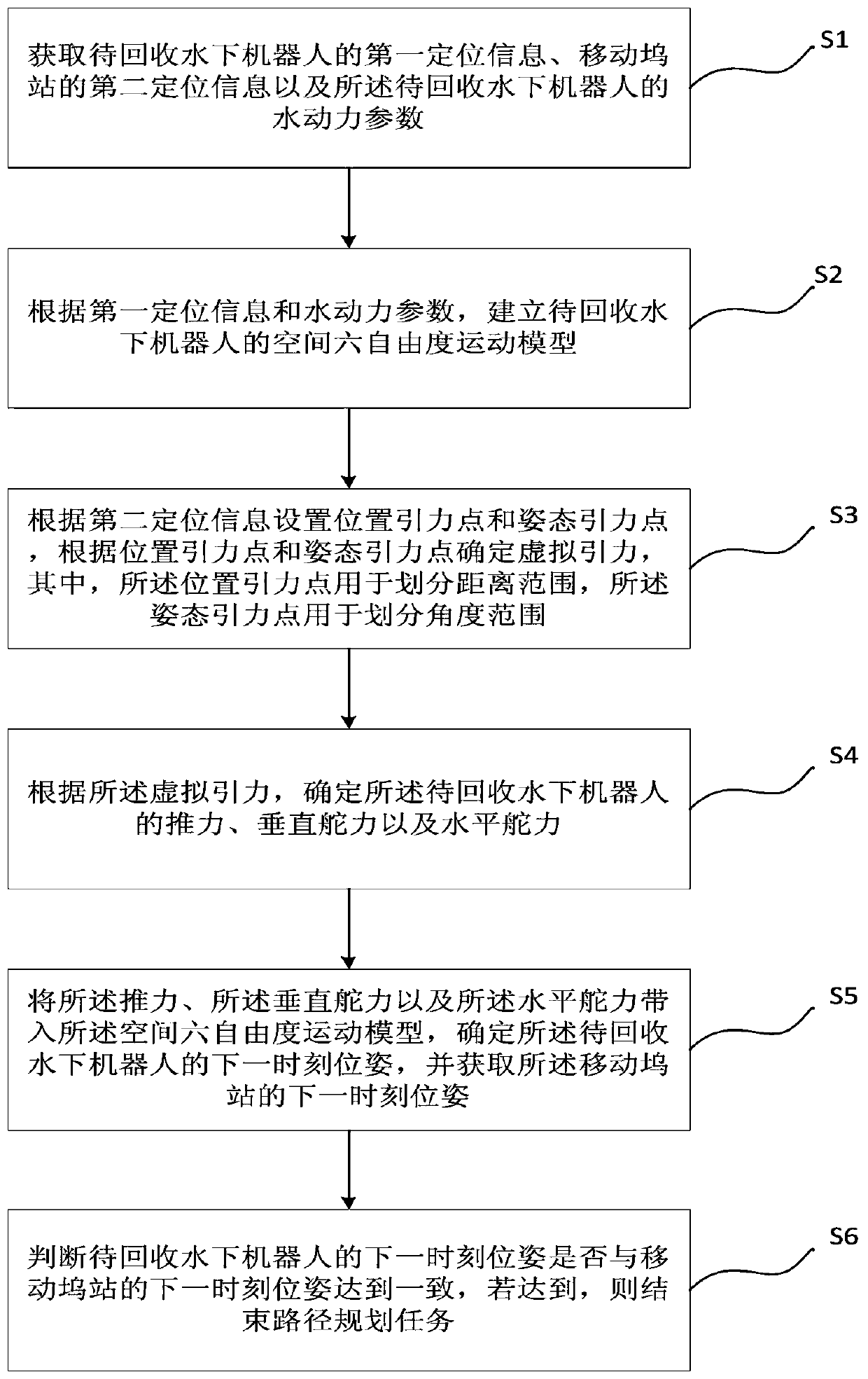 Underwater robot mobile docking recovery path planning method and device