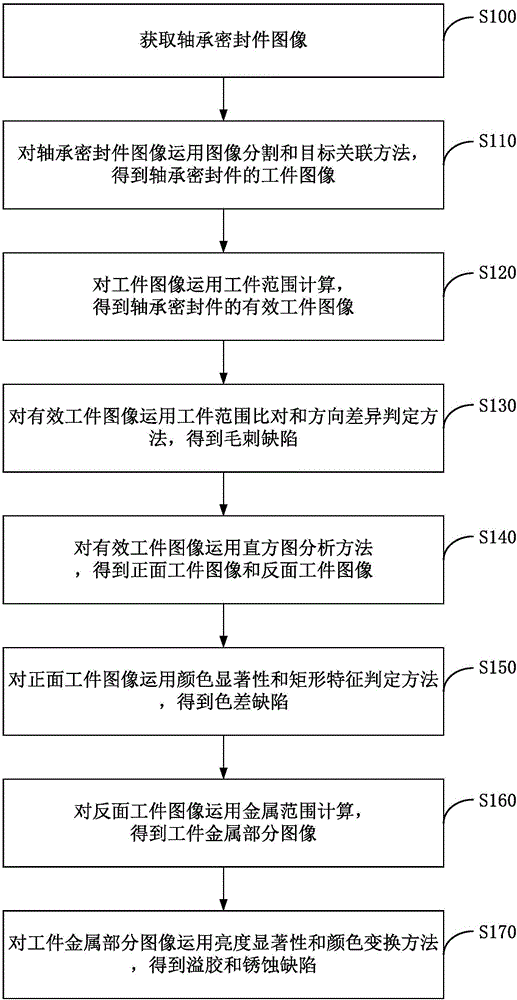 Method for detecting defects of bearing sealing element based on vision