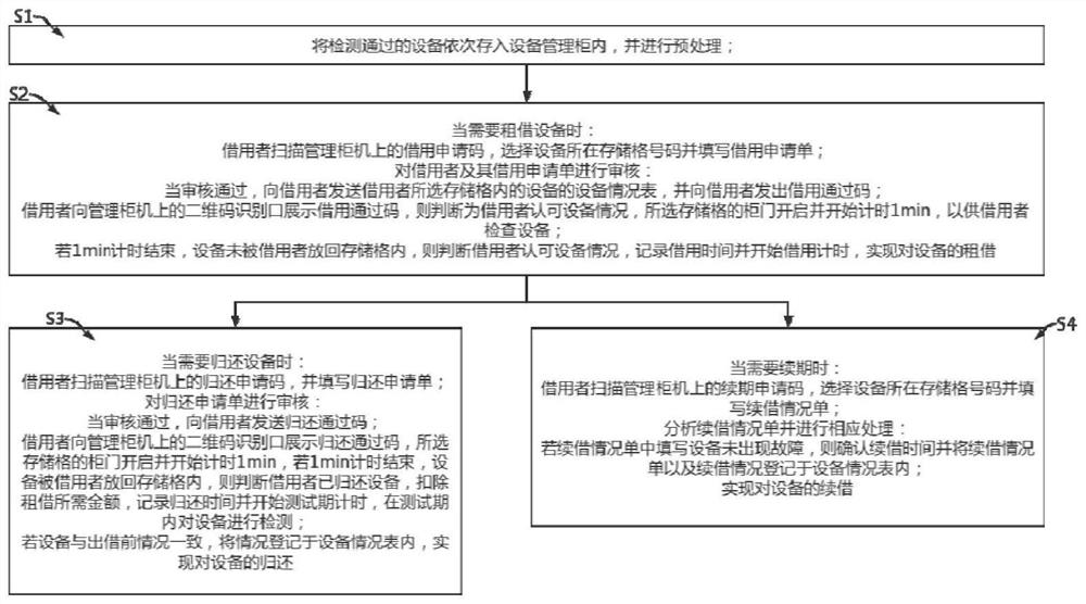 Intelligent storage method and system for equipment management