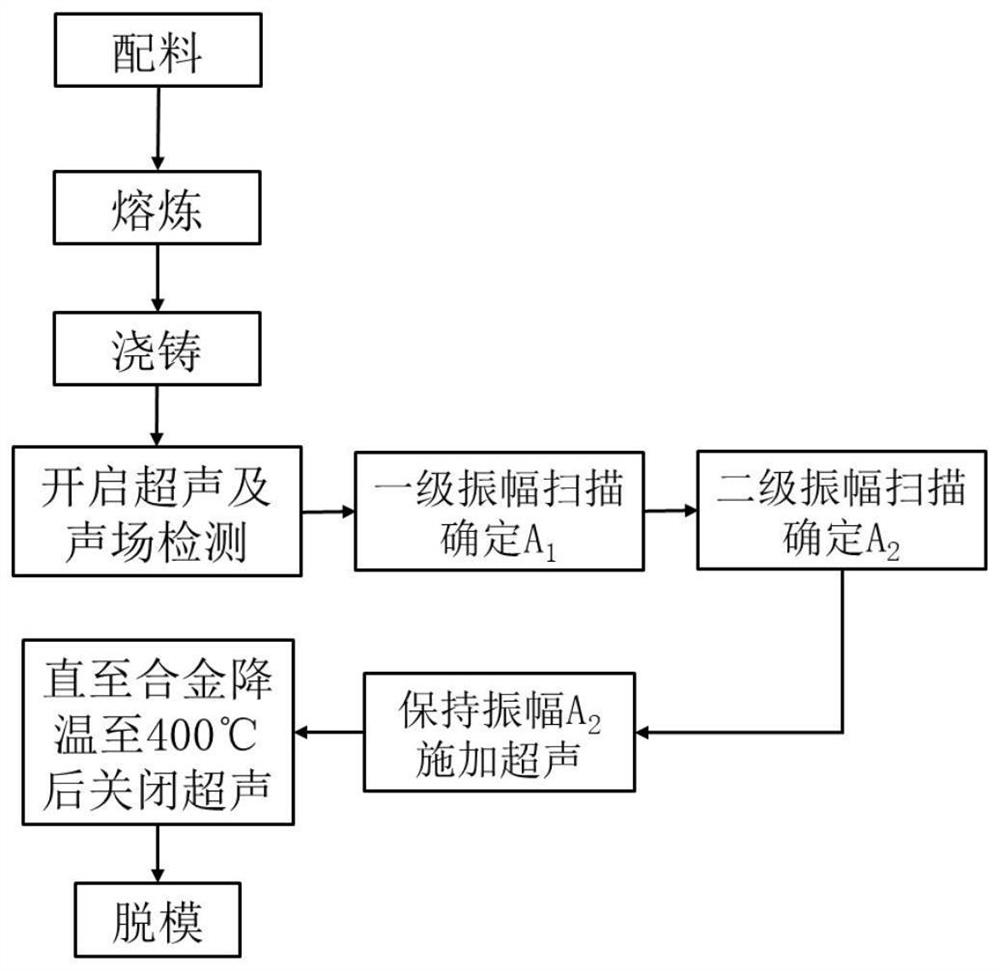 A method for preparing mg-al-zn-mn-cu multi-component alloy by combining three-dimensional ultrasound with sound field detection