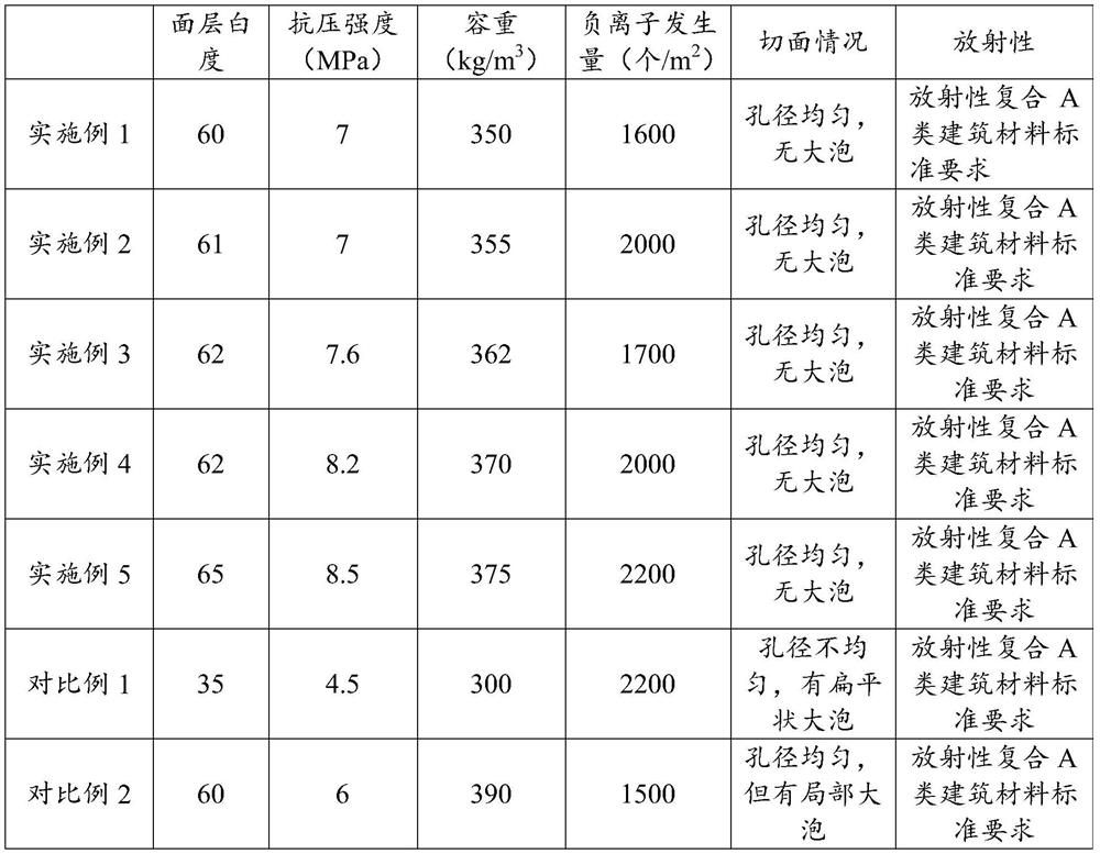 A kind of lightweight negative ion foamed ceramics and preparation method thereof