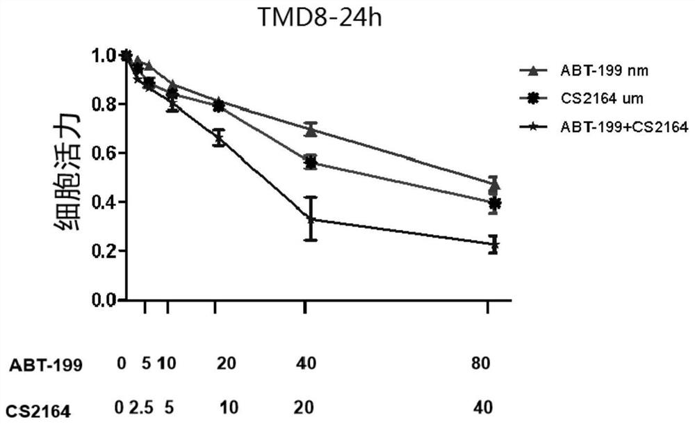 A kind of combined drug composition for anti-double hit lymphoma and application thereof