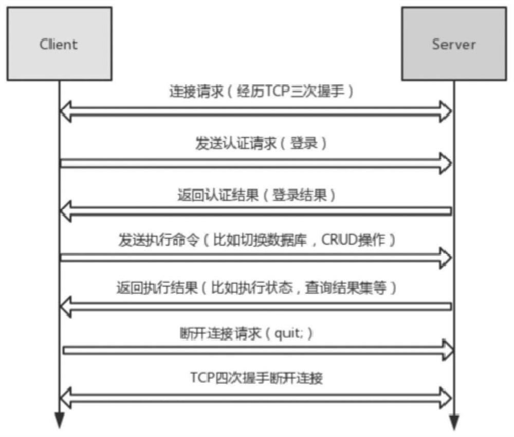 Database security access control method, device and system and terminal equipment