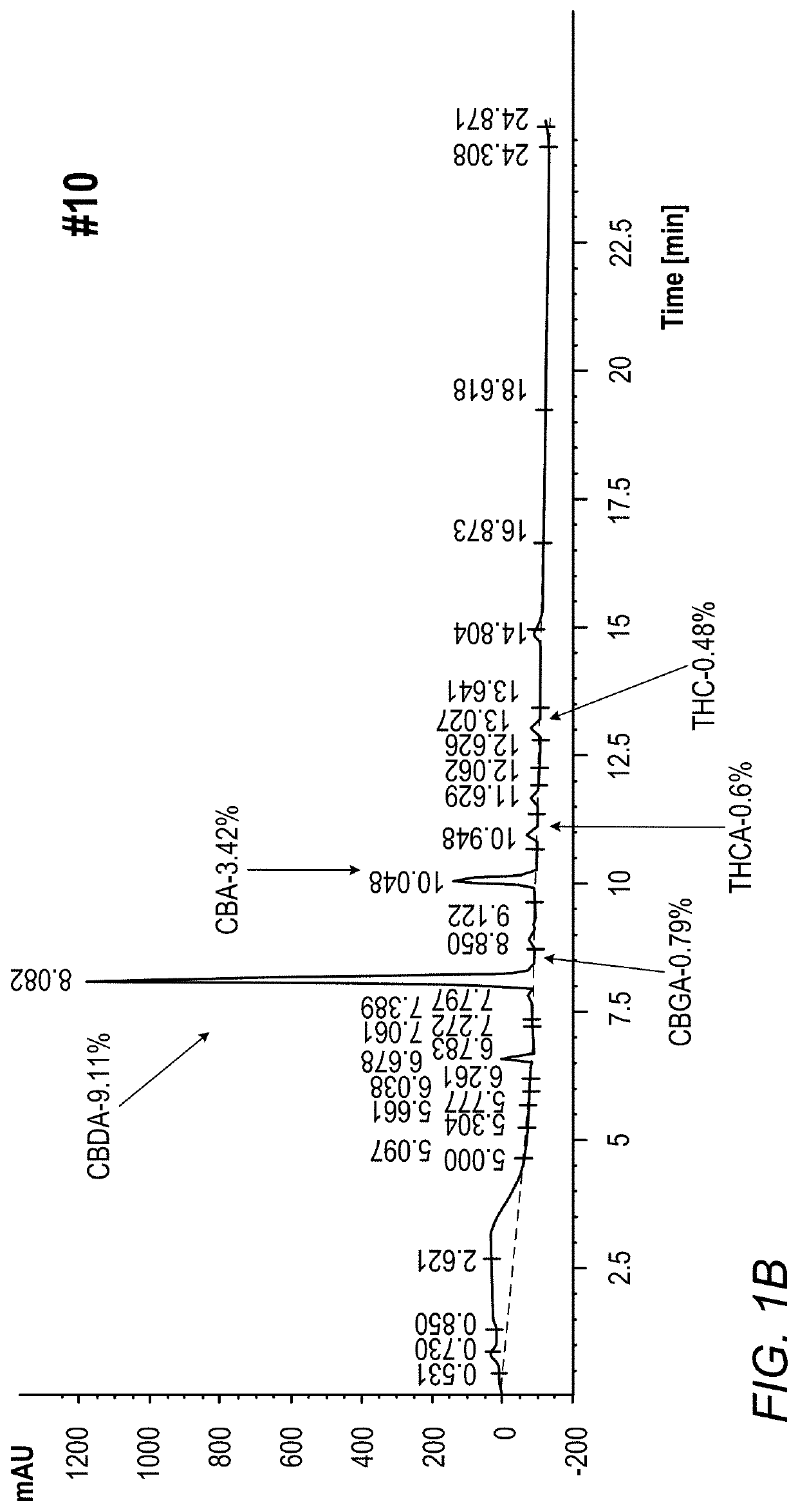 Novel cannabis sativa lines and extracts with Anti-cancer properties