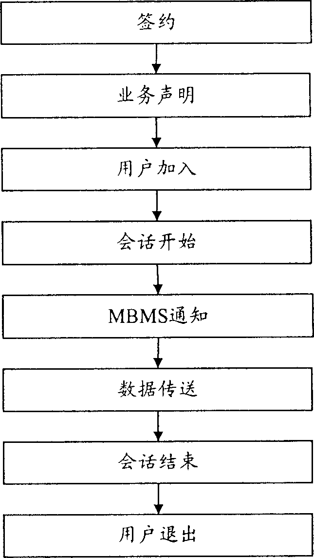 Transmitting method and receiving method for multimedia broadcasting/multicasting service