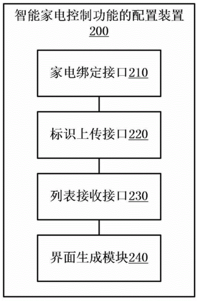 Configuration method of intelligent appliance control function, device and system