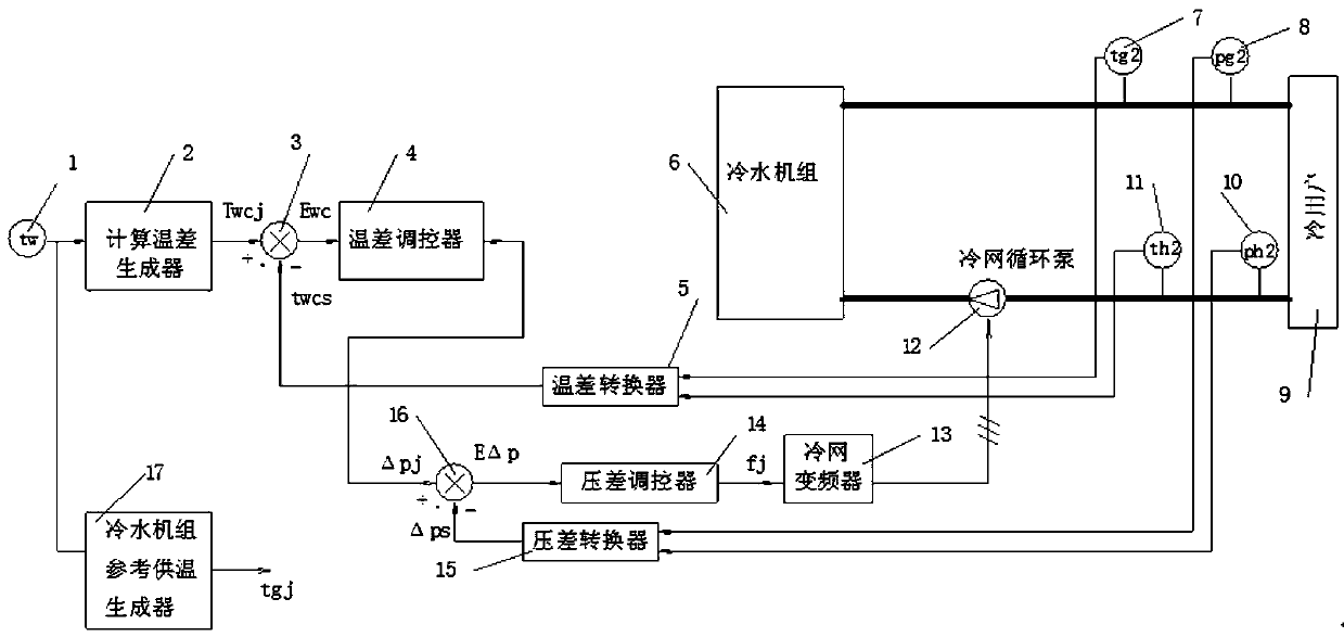 Self-adaptive dynamic cold load regulation and control method for central air conditioning system