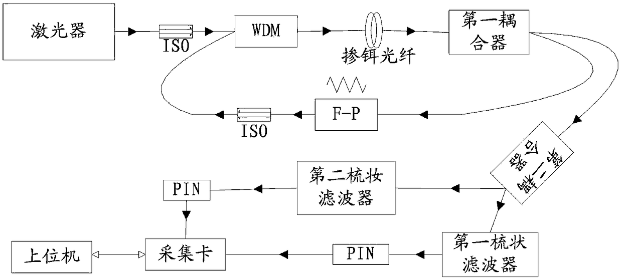 Fiber grating demodulator calibrating method and system