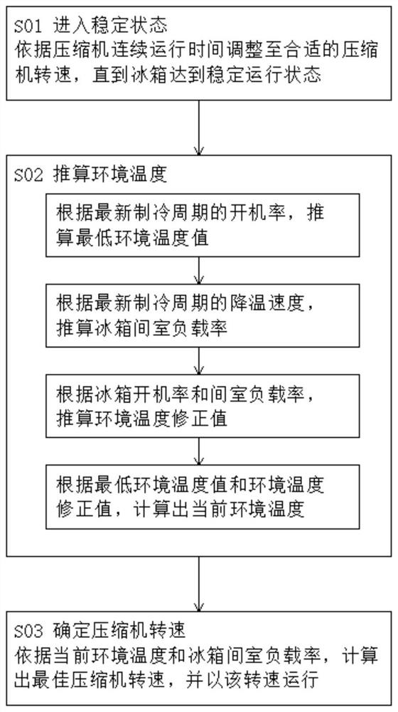 Environment temperature calculation and compressor rotating speed control method