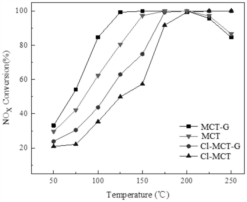 Low-temperature denitration catalyst capable of resisting halogen element Cl poisoning and preparation method and application of low-temperature denitration catalyst