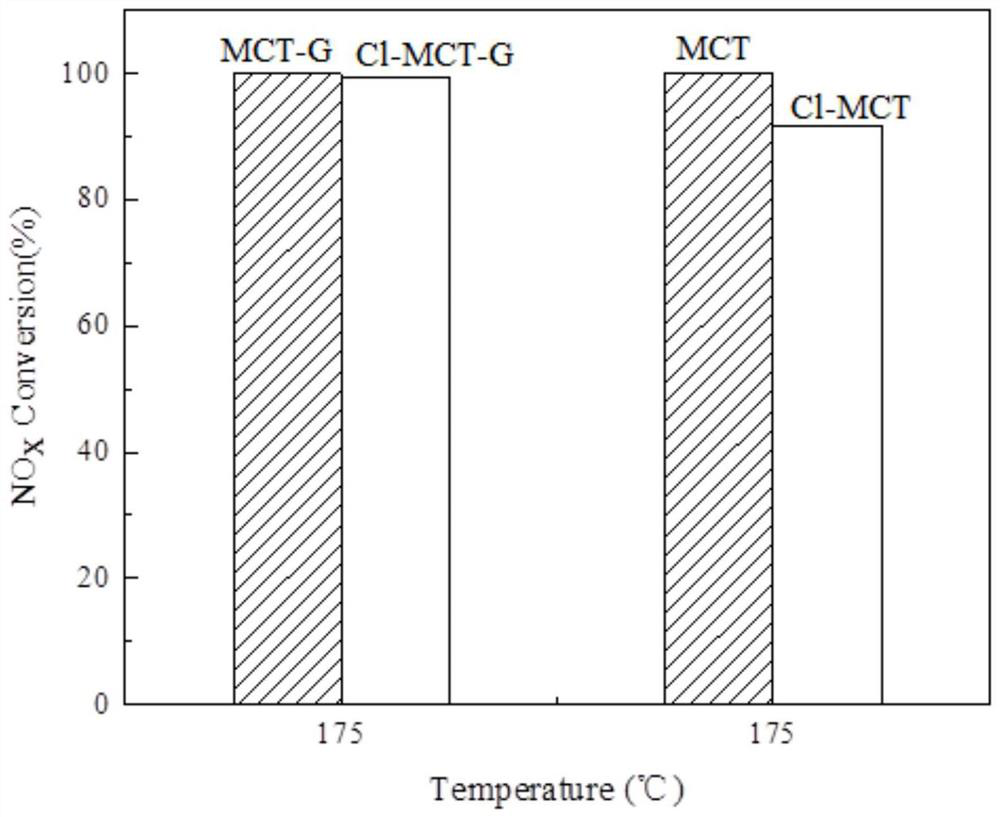 Low-temperature denitration catalyst capable of resisting halogen element Cl poisoning and preparation method and application of low-temperature denitration catalyst