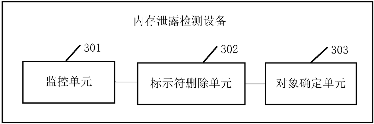 Memory leak detection method and device