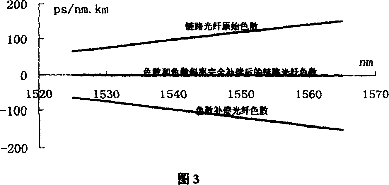 Dispersion compensation optical fibre