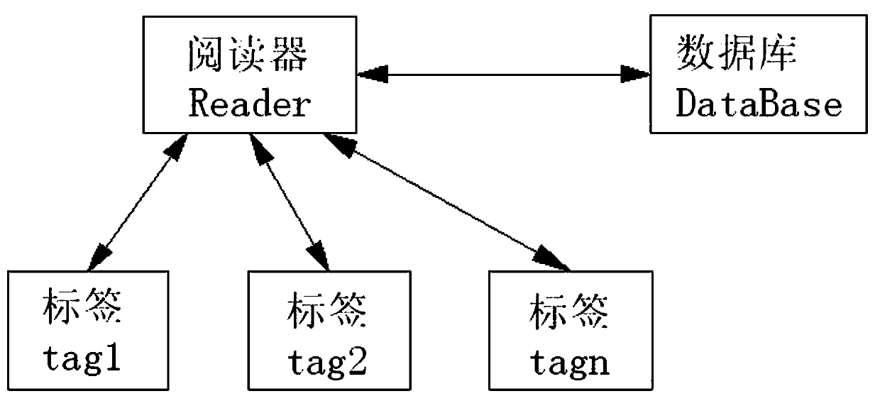 A tag reader and database three-way authentication system and method