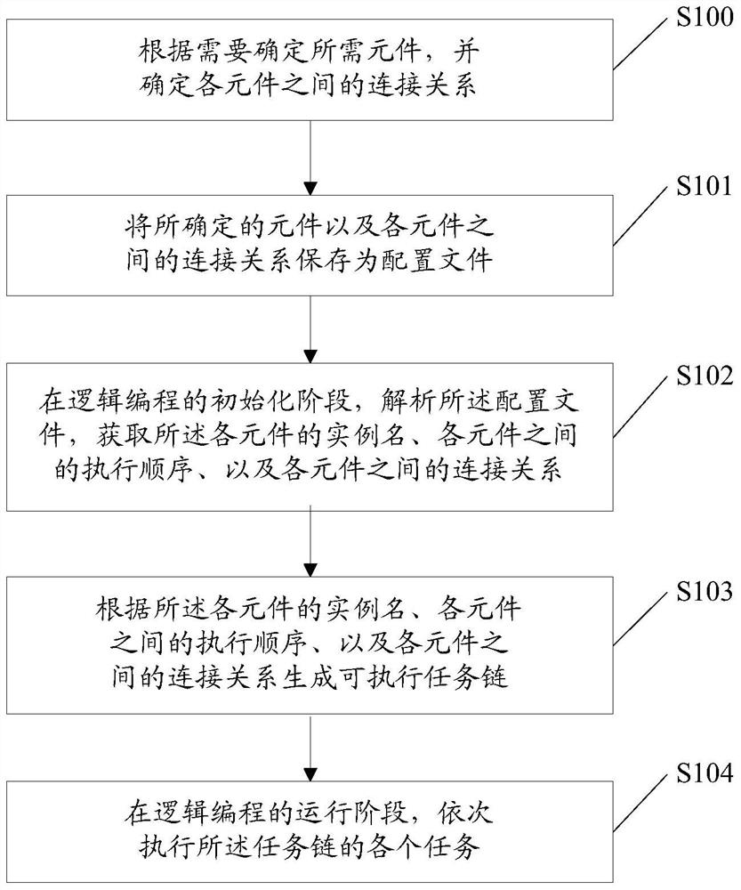 A method and device for implementing logic programming