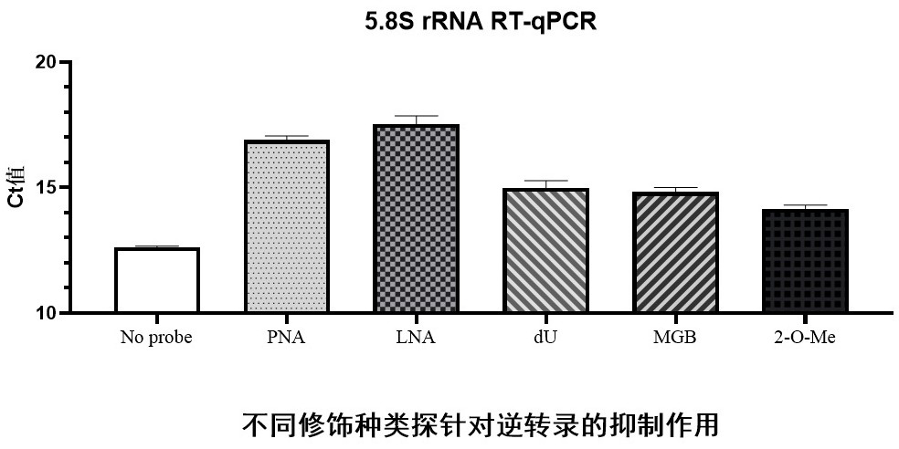 Reverse transcription obstruction probe for rapidly removing target RNA in RNA library construction and application thereof