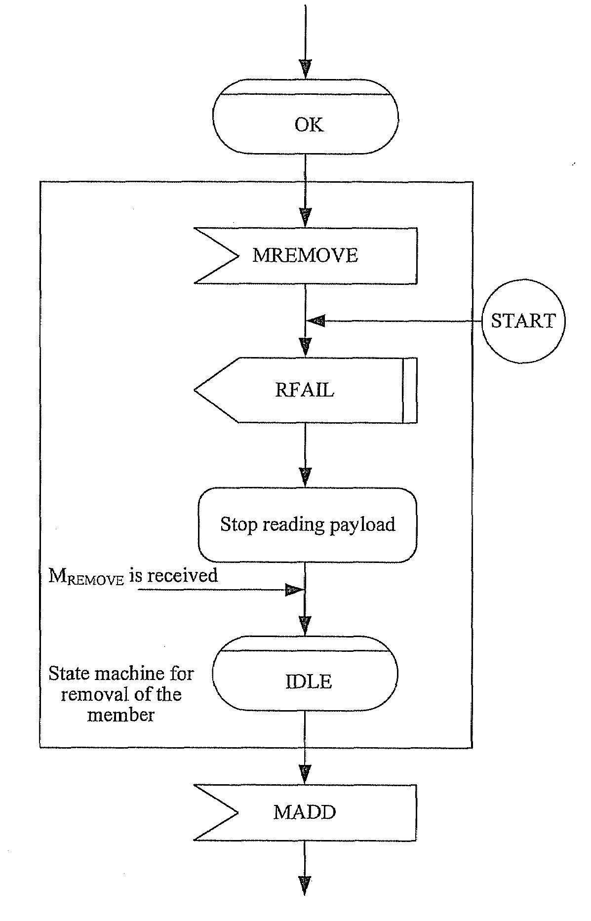 Method and apparatus for removing member of lcas from sink and state machine at sink