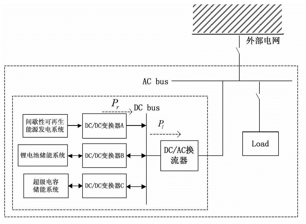 Control method of grid friendly type distributed power source based on hybrid energy storage