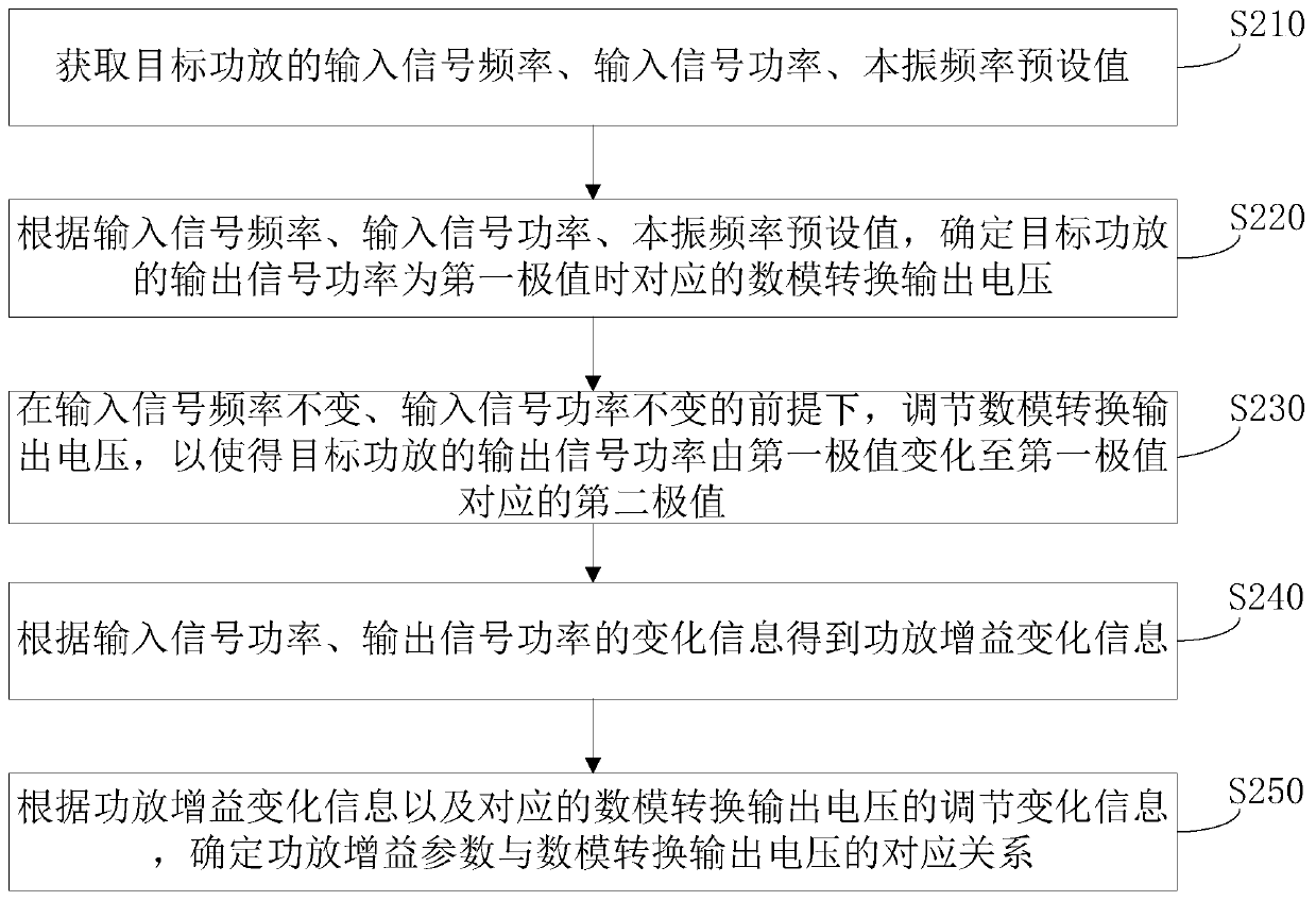 Power amplifier gain control method and device, power amplifier system, storage medium and equipment