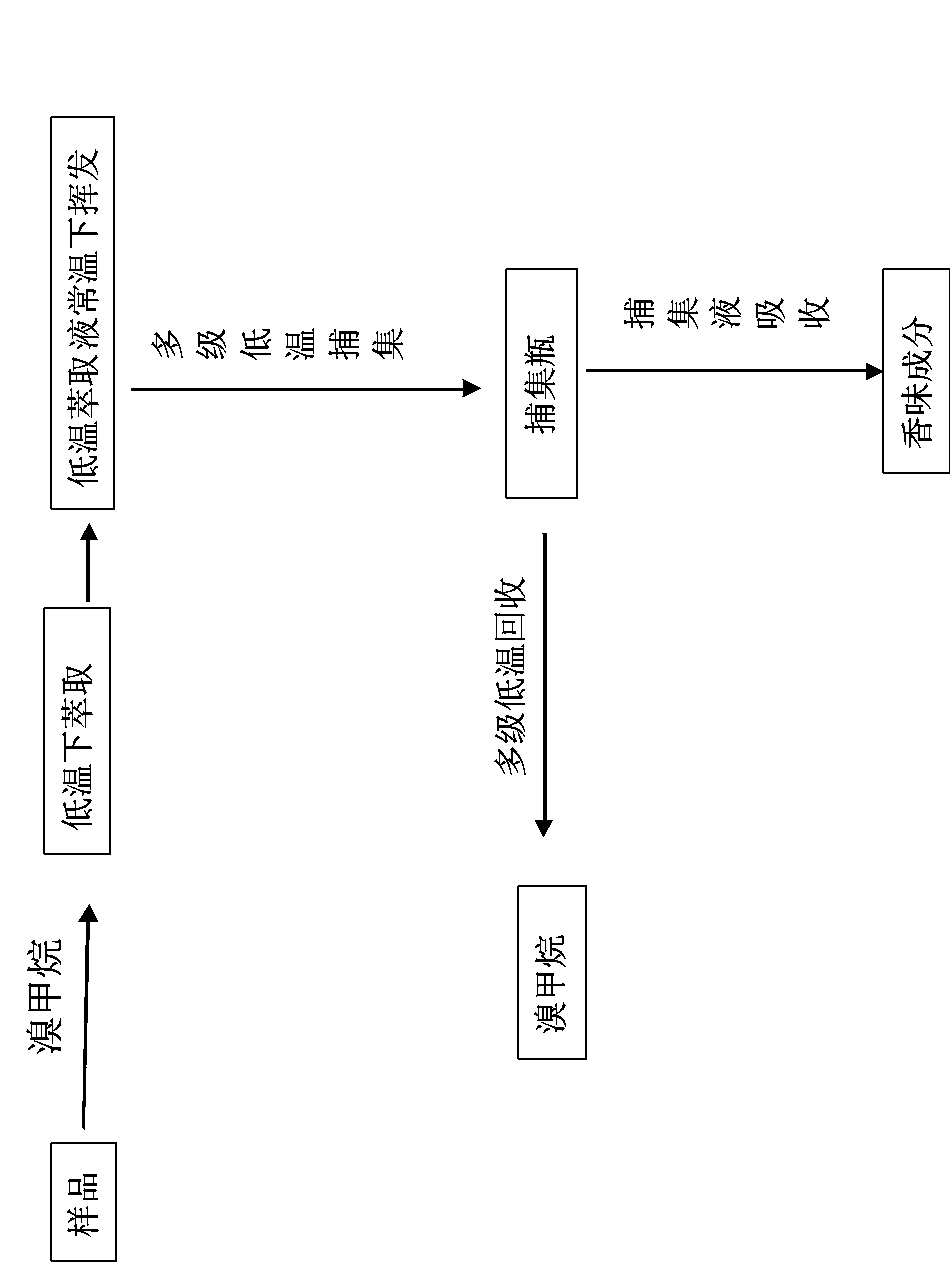 Method for low temperature extraction of volatile fragrance components of natural plants