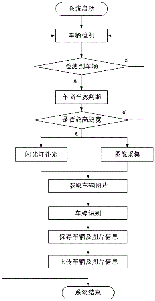 Height and width overlimit law violation snapshot electronic police system and control method thereof