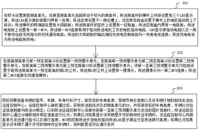 Realization method of remote intelligent traffic control based on screen display height limit structure