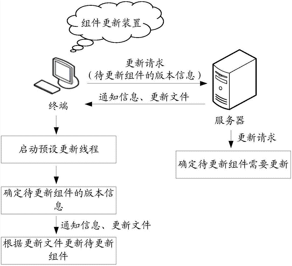 Component updating method, device and system